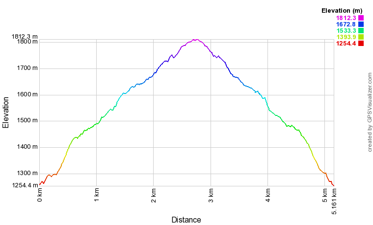 Profil altimétrique La Cabane de Chérue depuis le lac de Fabrèges Profil altimétrique La Cabane de Chérue depuis le lac de Fabrèges