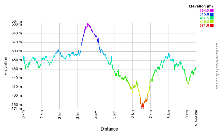 Profil altimétrique Les Corniches du Créneau Profil altimétrique Les Corniches du Créneau
