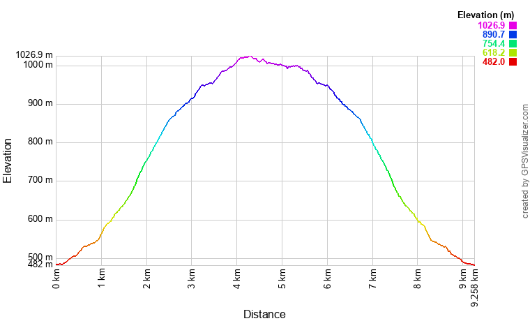 Profil altimétrique Randonnée au Mont Saana : Un sommet magique en Laponie finlandaise Profil altimétrique Randonnée au Mont Saana : Un sommet magique en Laponie finlandaise