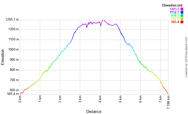 Profil altimétrique Randonnée dans la forêt domaniale de la Haute Fillière Profil altimétrique Randonnée dans la forêt domaniale de la Haute Fillière
