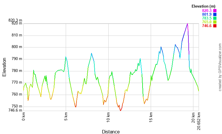 Profil altimétrique Circuit de randonnée : La vallée de la Méouzette Profil altimétrique Circuit de randonnée : La vallée de la Méouzette