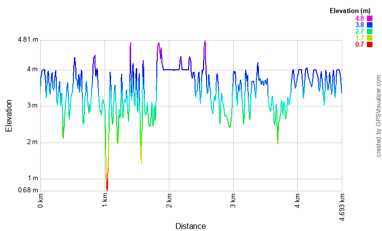 Profil altimétrique A Vieux Boucau, circuit du Lac Marin Profil altimétrique A Vieux Boucau, circuit du Lac Marin