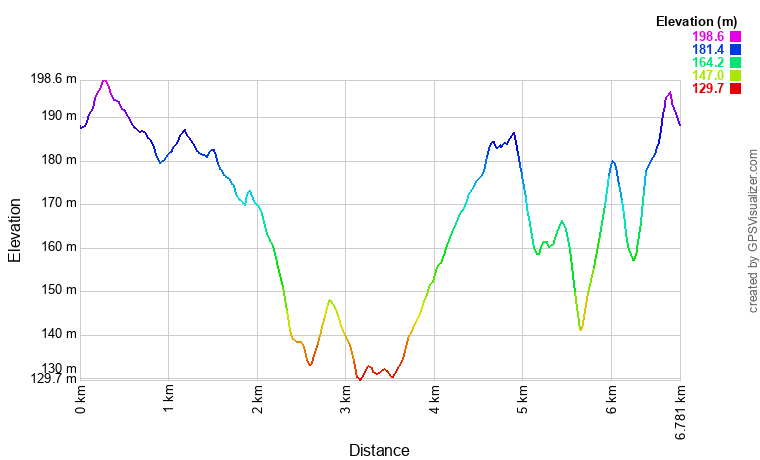 Profil altimétrique A Pimbo, circuit de Sensacq Profil altimétrique A Pimbo, circuit de Sensacq