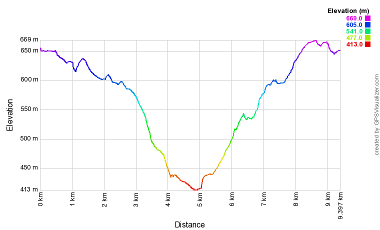 Profil altimétrique Randonnée en boucle depuis Lassouts Profil altimétrique Randonnée en boucle depuis Lassouts
