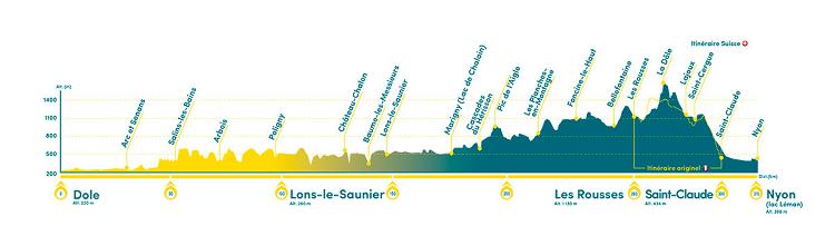 Profil altimétrique Echappée Jurassienne Profil altimétrique Echappée Jurassienne